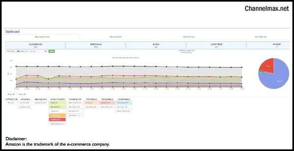 Why Do You Need An Automated Repricer On Amazon?